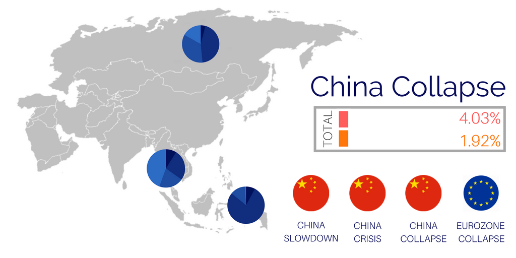 Credit risk model, probable maximum loss, political risk